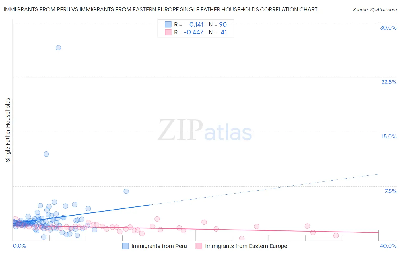 Immigrants from Peru vs Immigrants from Eastern Europe Single Father Households