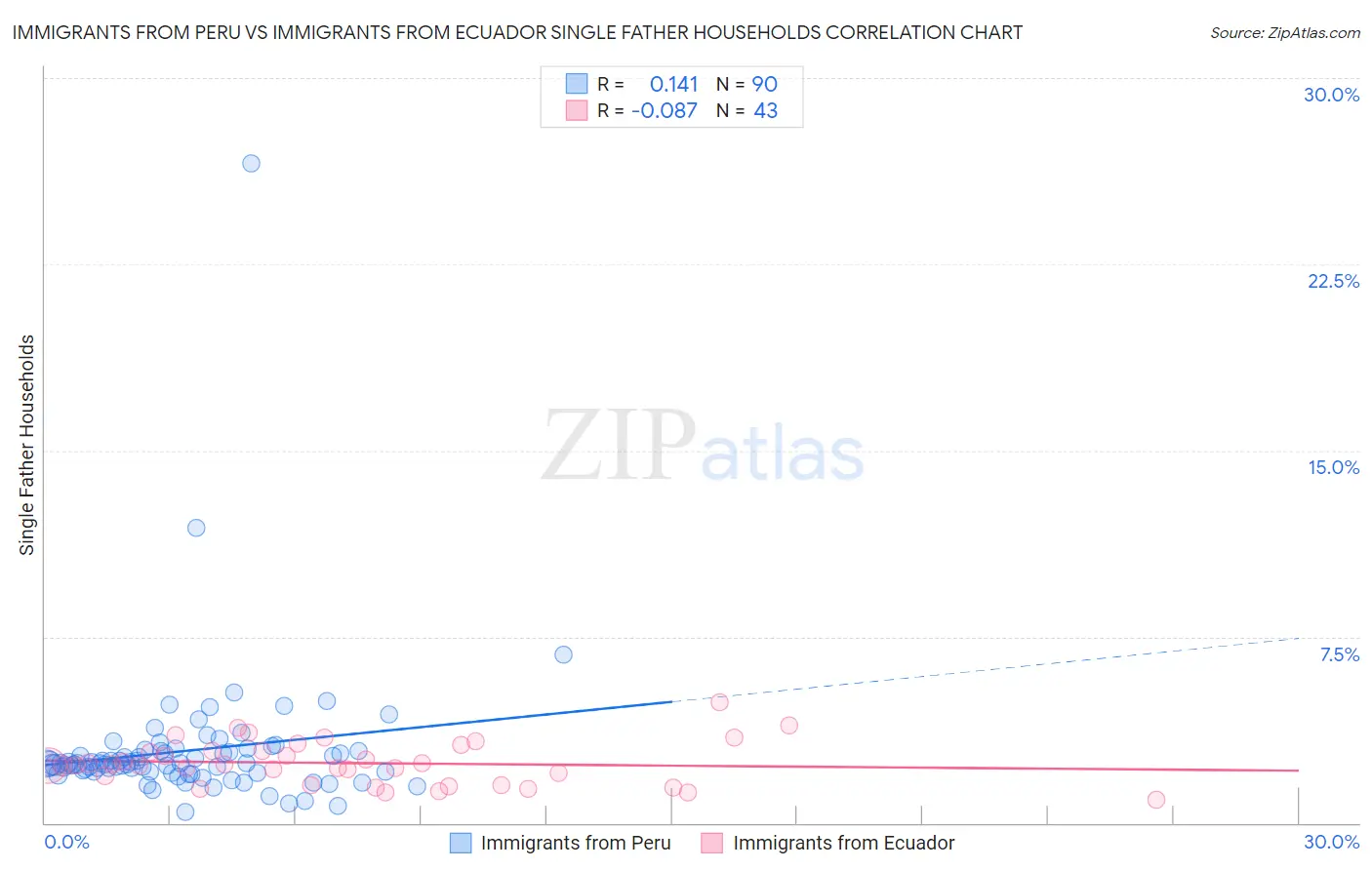 Immigrants from Peru vs Immigrants from Ecuador Single Father Households