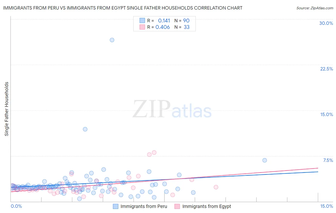 Immigrants from Peru vs Immigrants from Egypt Single Father Households