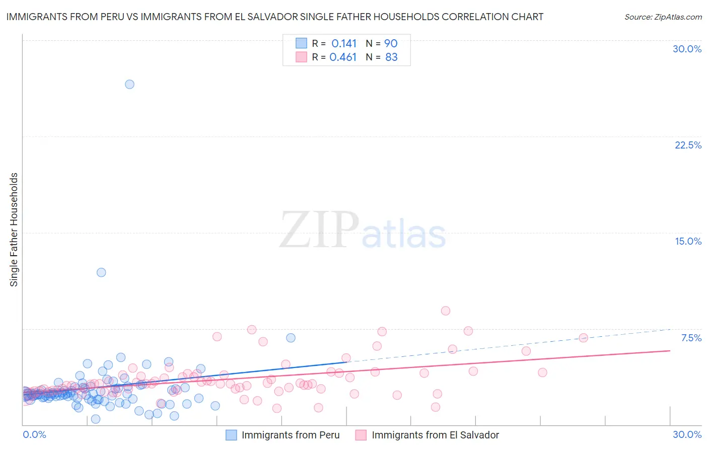 Immigrants from Peru vs Immigrants from El Salvador Single Father Households