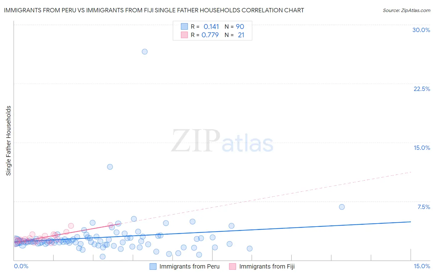 Immigrants from Peru vs Immigrants from Fiji Single Father Households