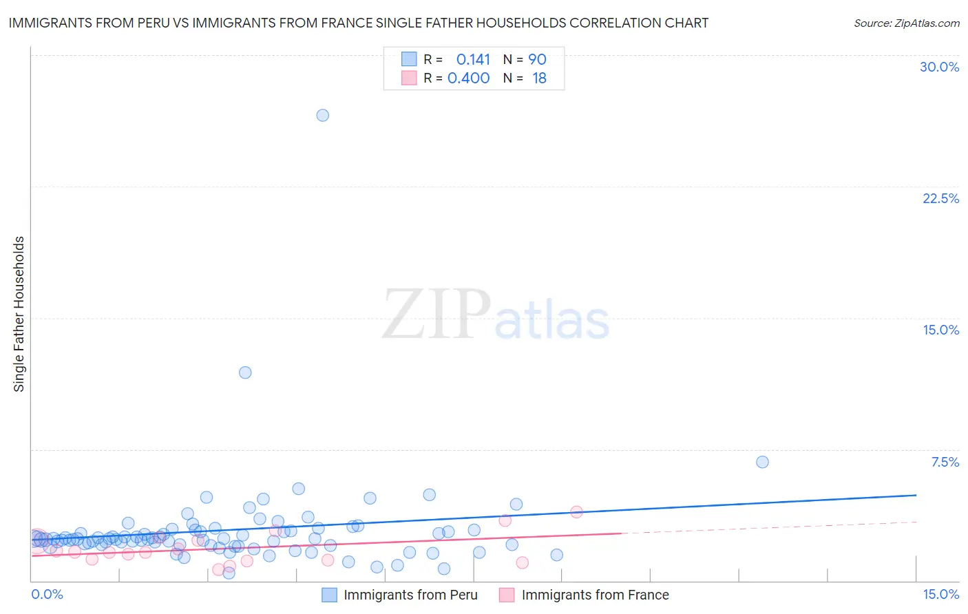 Immigrants from Peru vs Immigrants from France Single Father Households