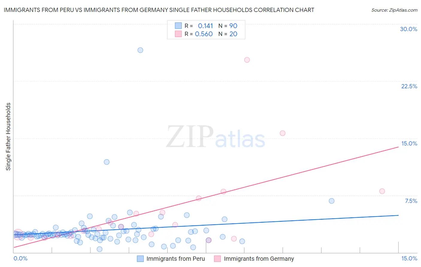 Immigrants from Peru vs Immigrants from Germany Single Father Households