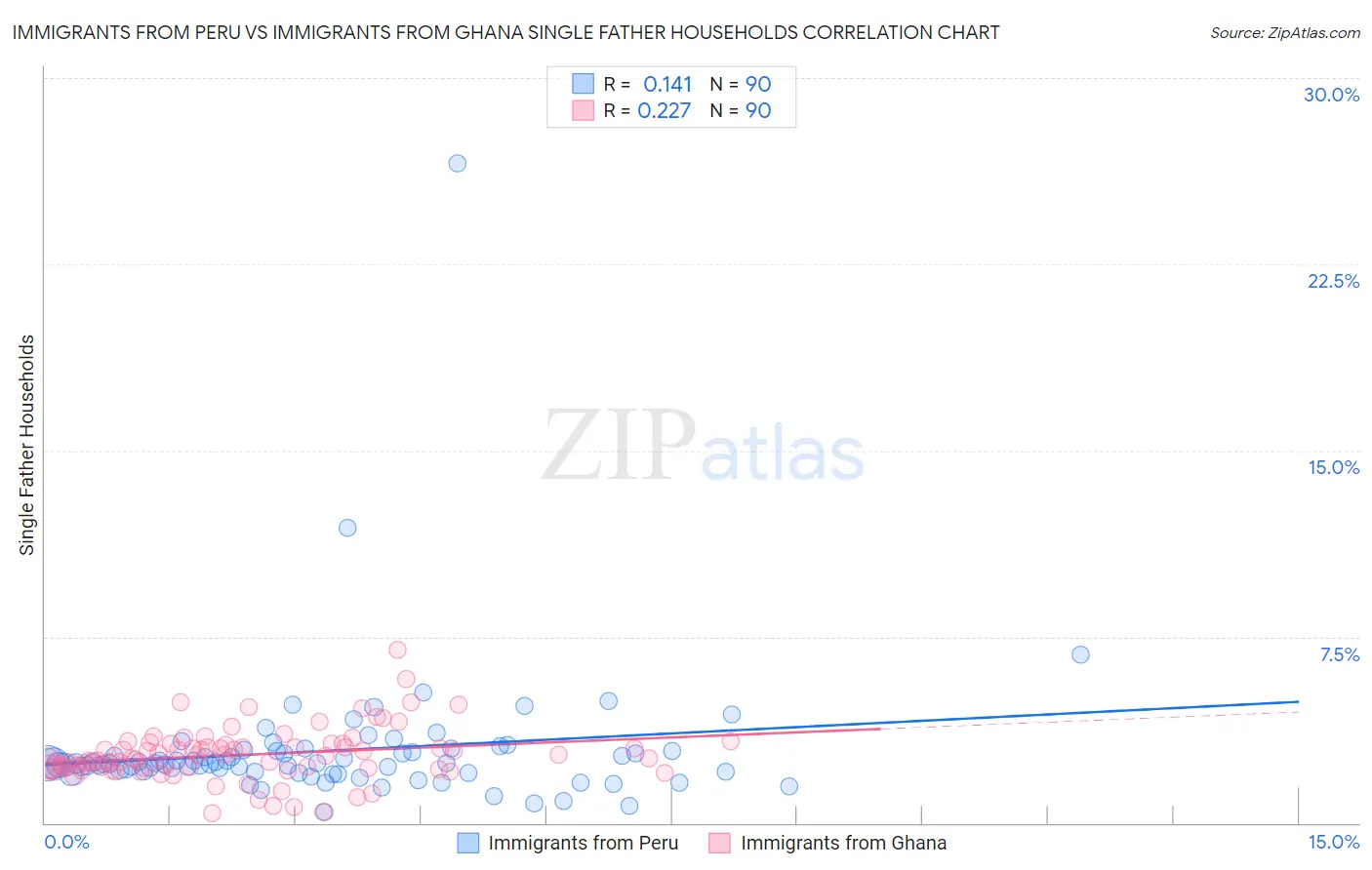 Immigrants from Peru vs Immigrants from Ghana Single Father Households