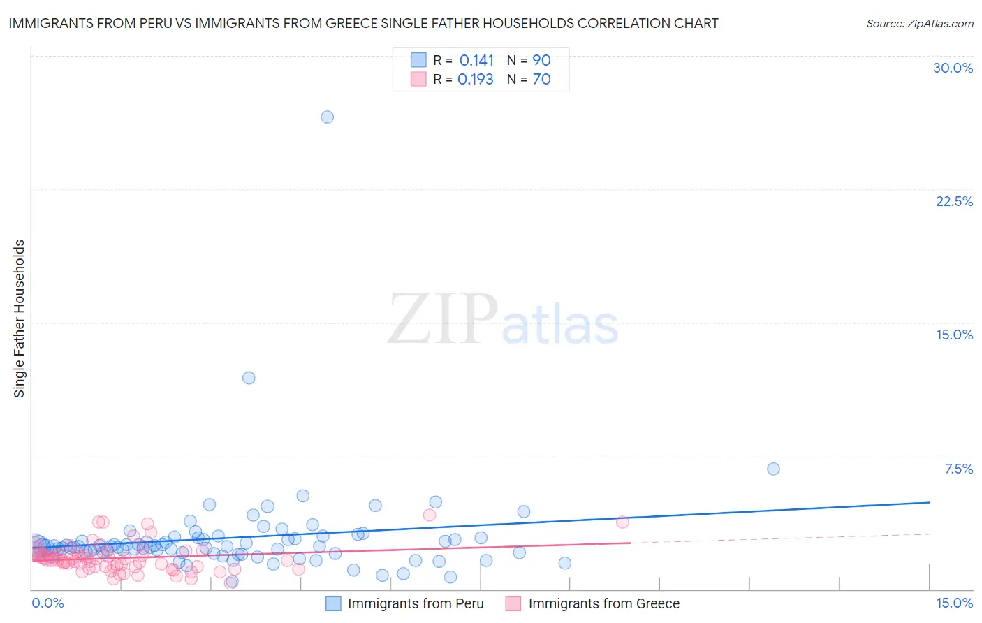 Immigrants from Peru vs Immigrants from Greece Single Father Households