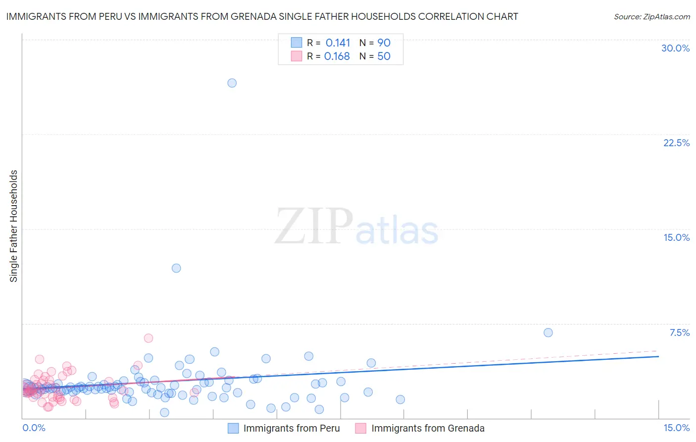 Immigrants from Peru vs Immigrants from Grenada Single Father Households