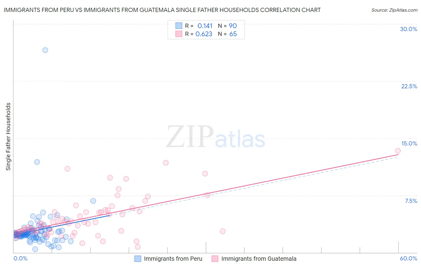 Immigrants from Peru vs Immigrants from Guatemala Single Father Households