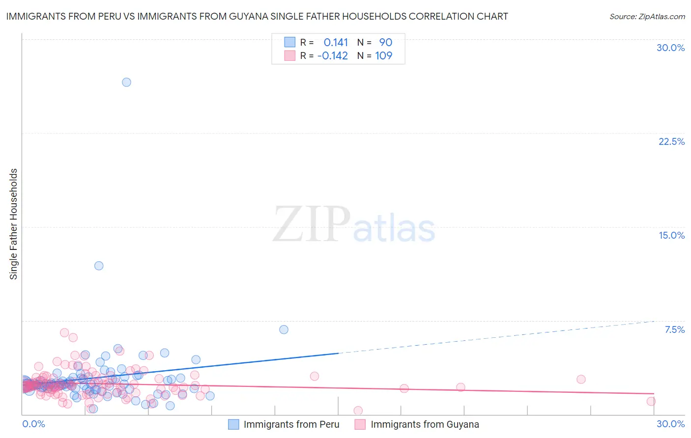 Immigrants from Peru vs Immigrants from Guyana Single Father Households