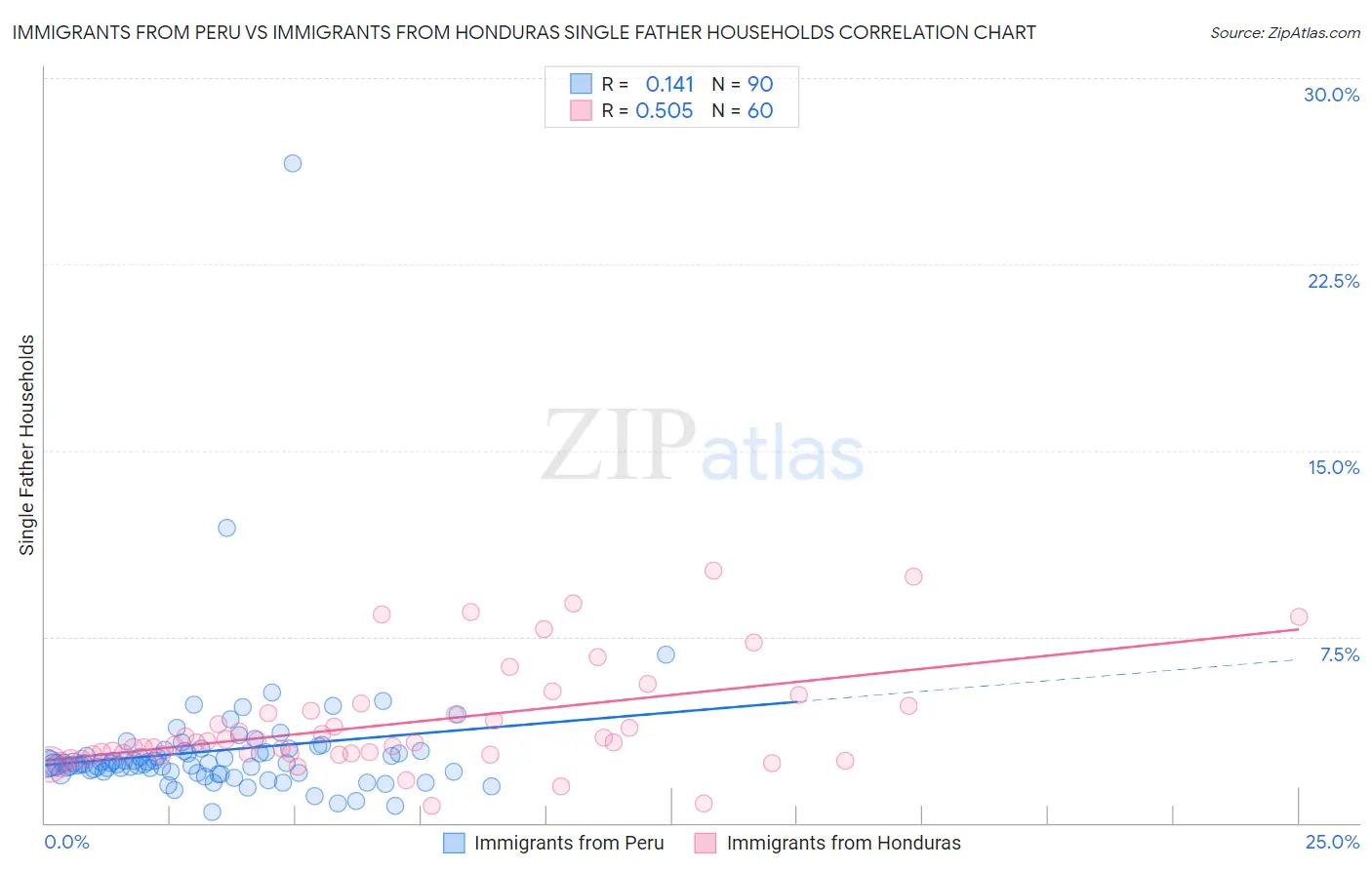 Immigrants from Peru vs Immigrants from Honduras Single Father Households