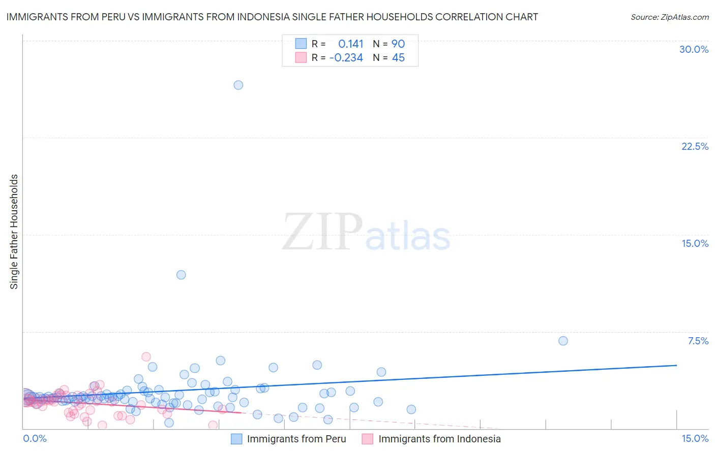 Immigrants from Peru vs Immigrants from Indonesia Single Father Households