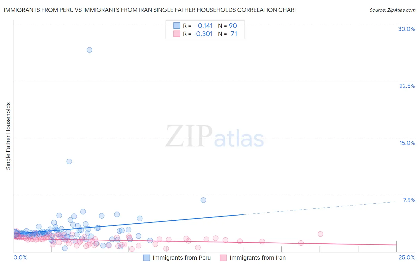 Immigrants from Peru vs Immigrants from Iran Single Father Households