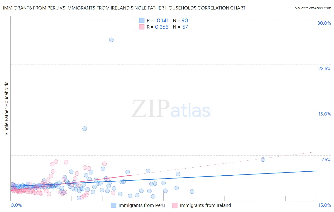 Immigrants from Peru vs Immigrants from Ireland Single Father Households