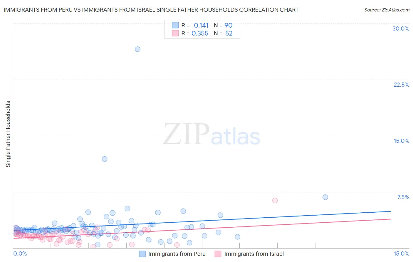 Immigrants from Peru vs Immigrants from Israel Single Father Households