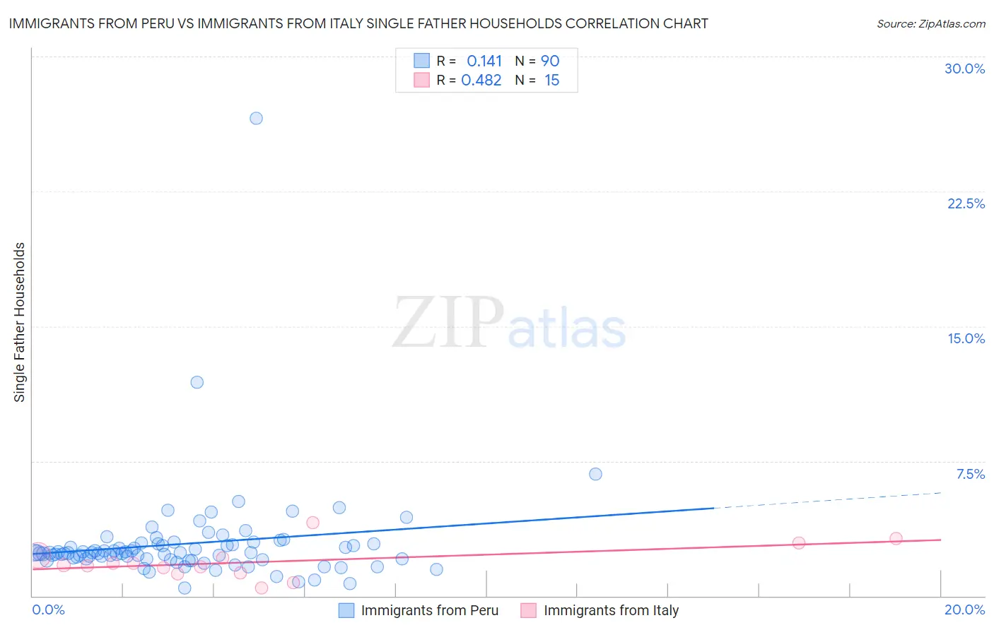 Immigrants from Peru vs Immigrants from Italy Single Father Households