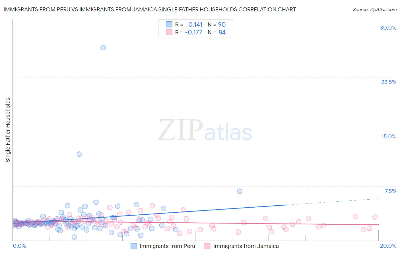 Immigrants from Peru vs Immigrants from Jamaica Single Father Households