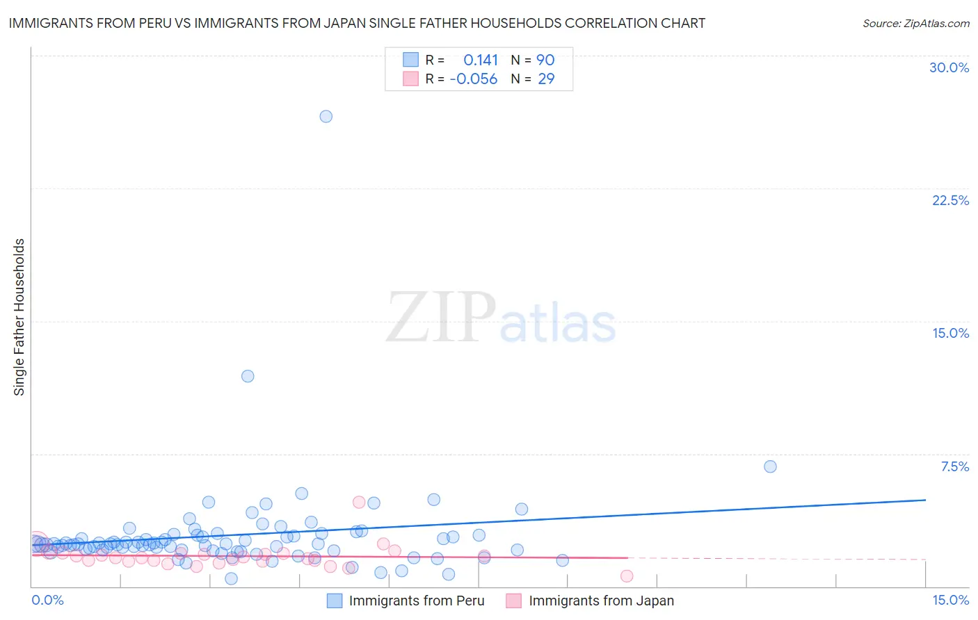 Immigrants from Peru vs Immigrants from Japan Single Father Households