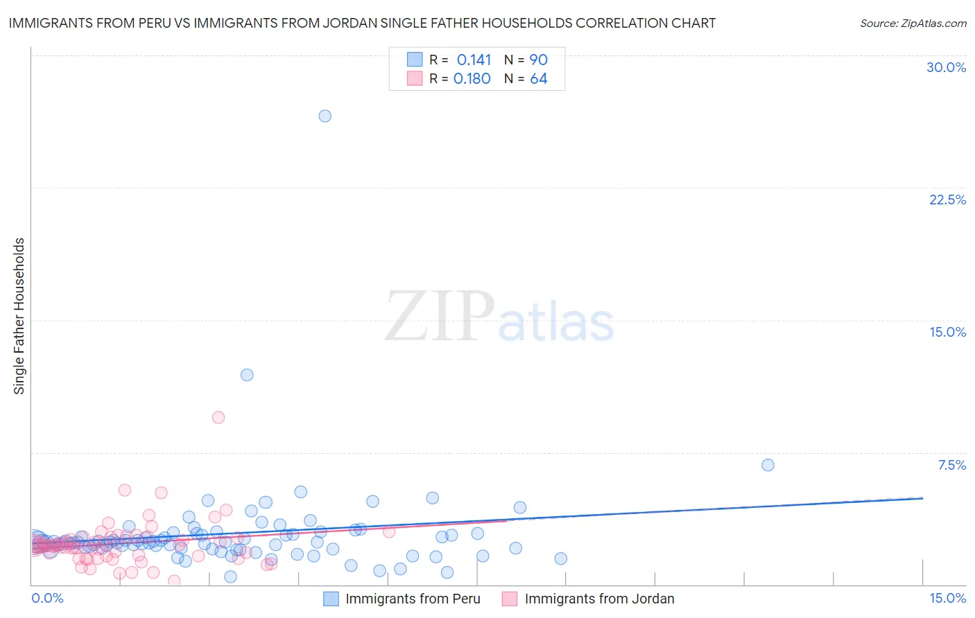 Immigrants from Peru vs Immigrants from Jordan Single Father Households