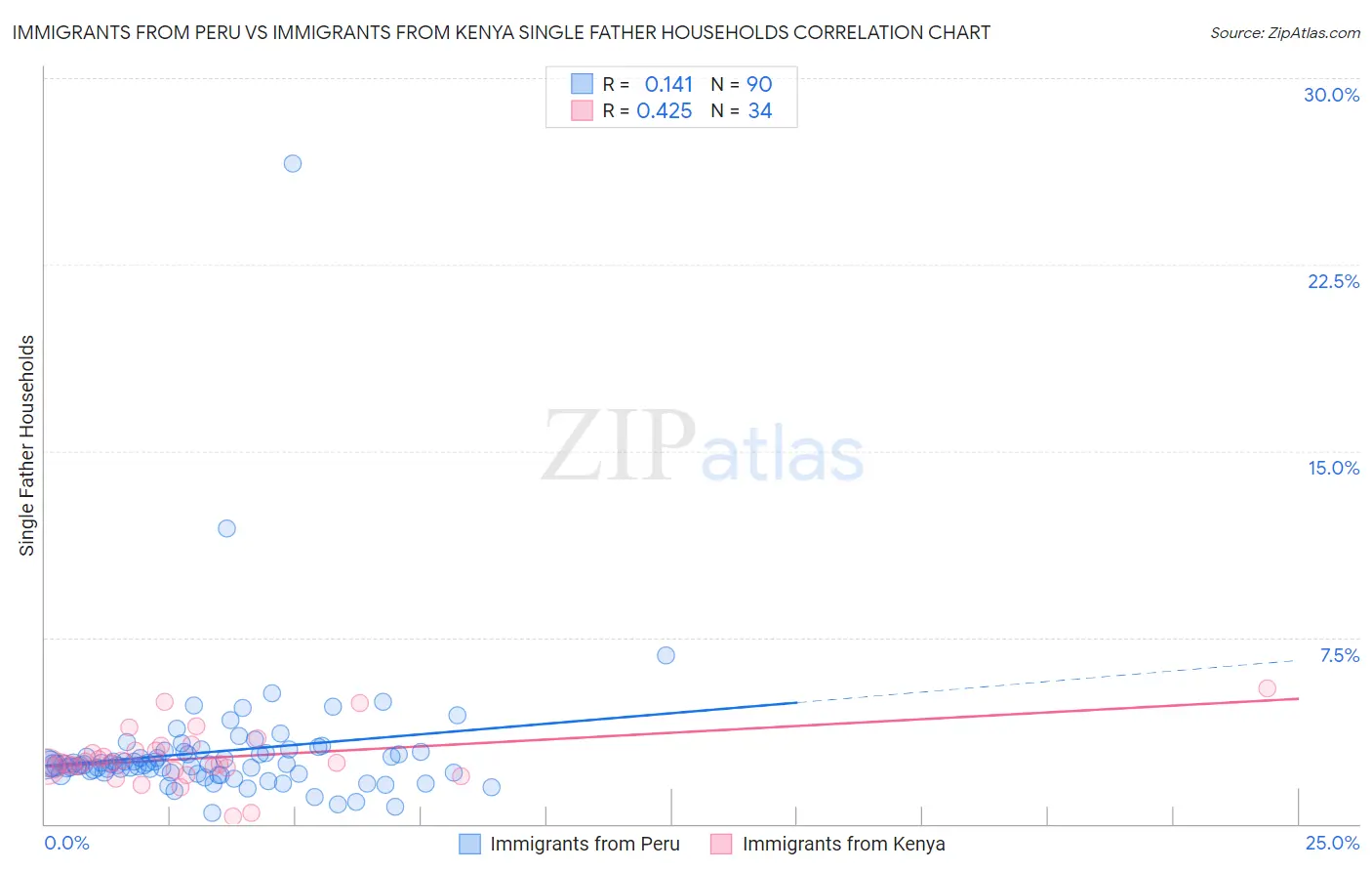Immigrants from Peru vs Immigrants from Kenya Single Father Households