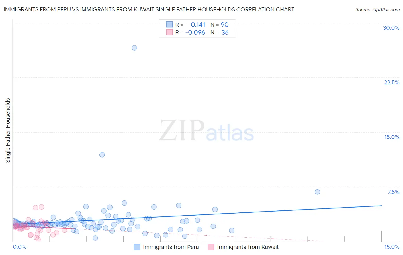 Immigrants from Peru vs Immigrants from Kuwait Single Father Households