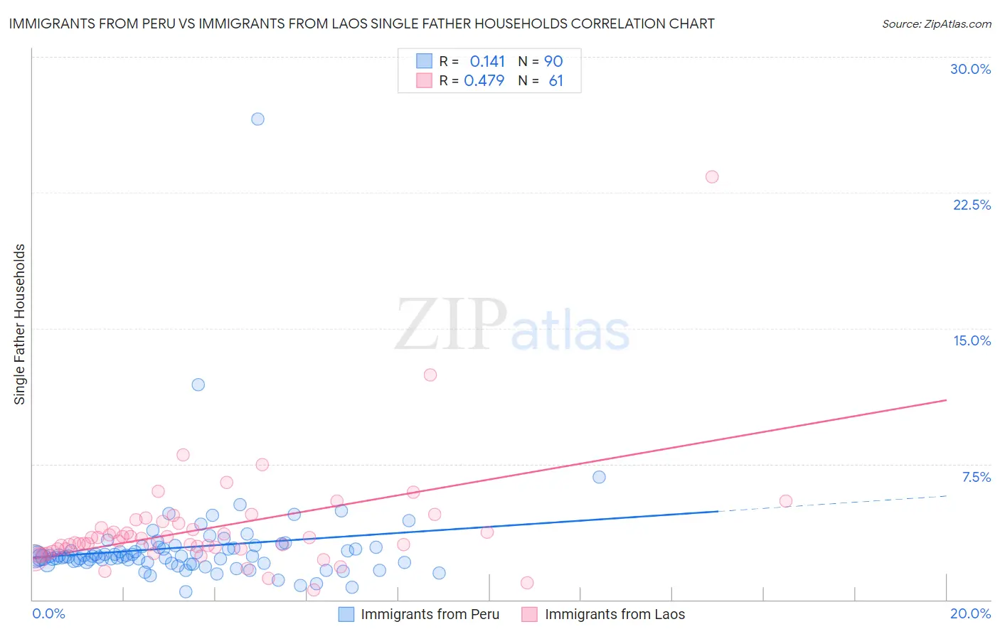 Immigrants from Peru vs Immigrants from Laos Single Father Households