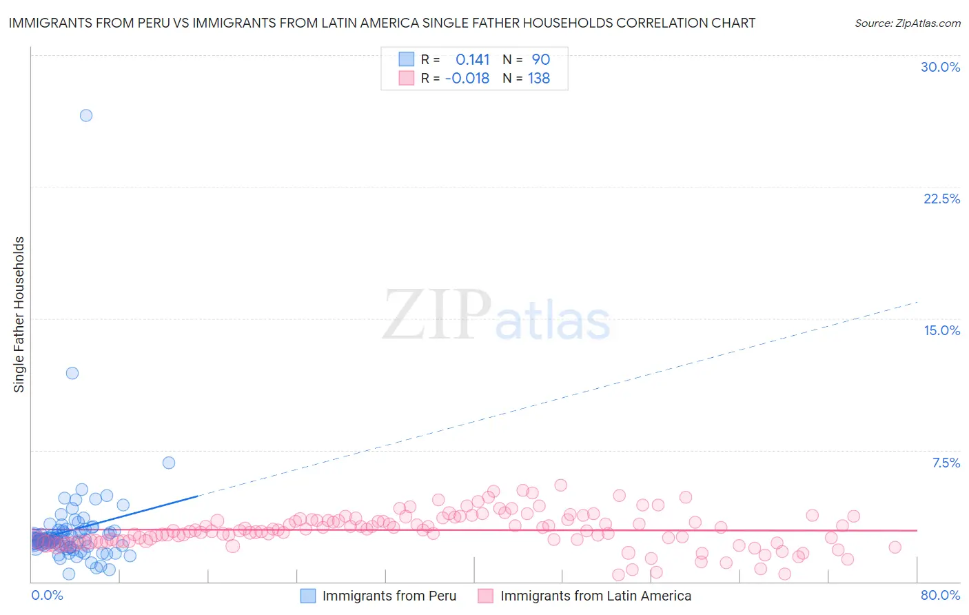 Immigrants from Peru vs Immigrants from Latin America Single Father Households