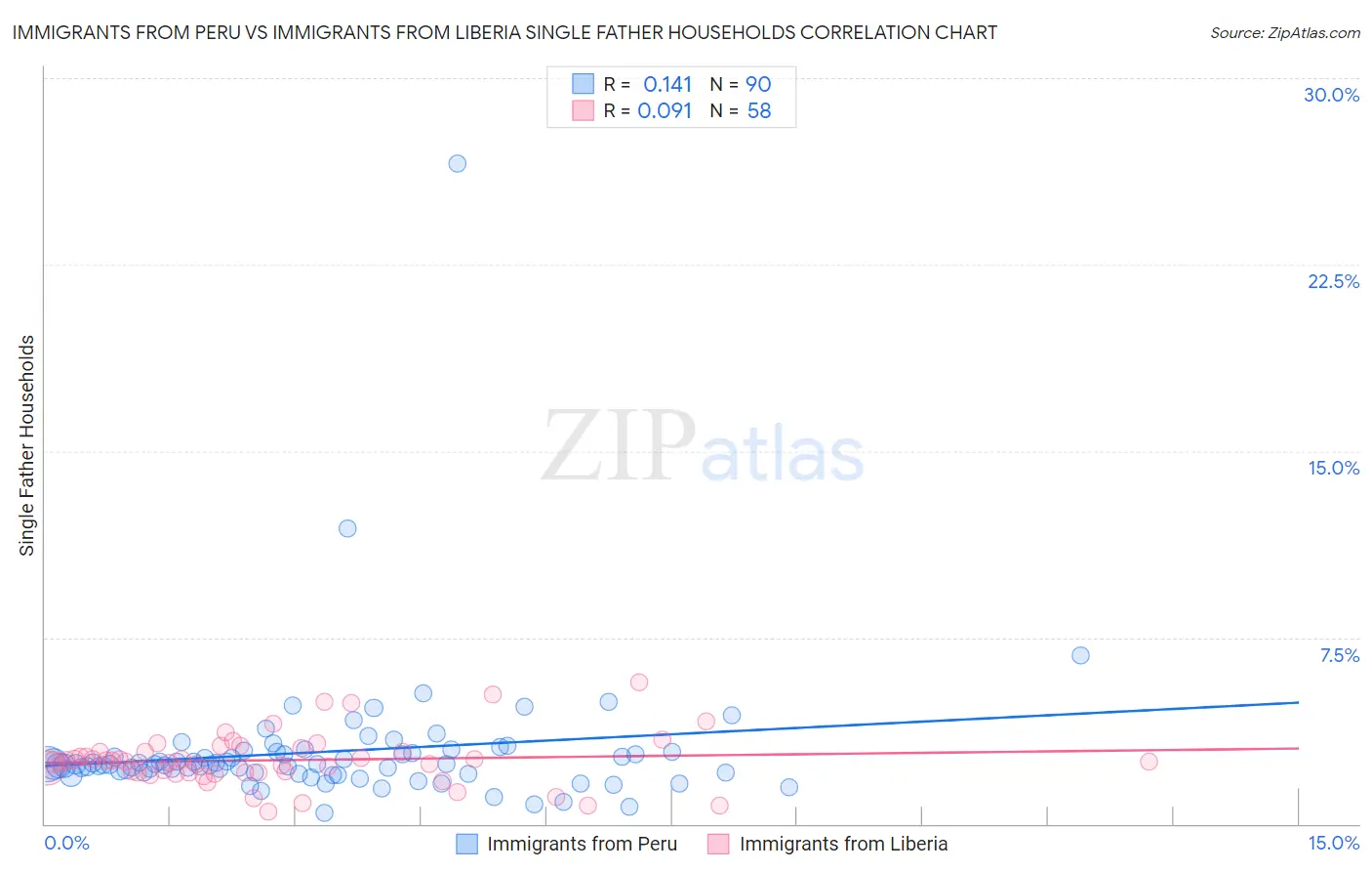 Immigrants from Peru vs Immigrants from Liberia Single Father Households