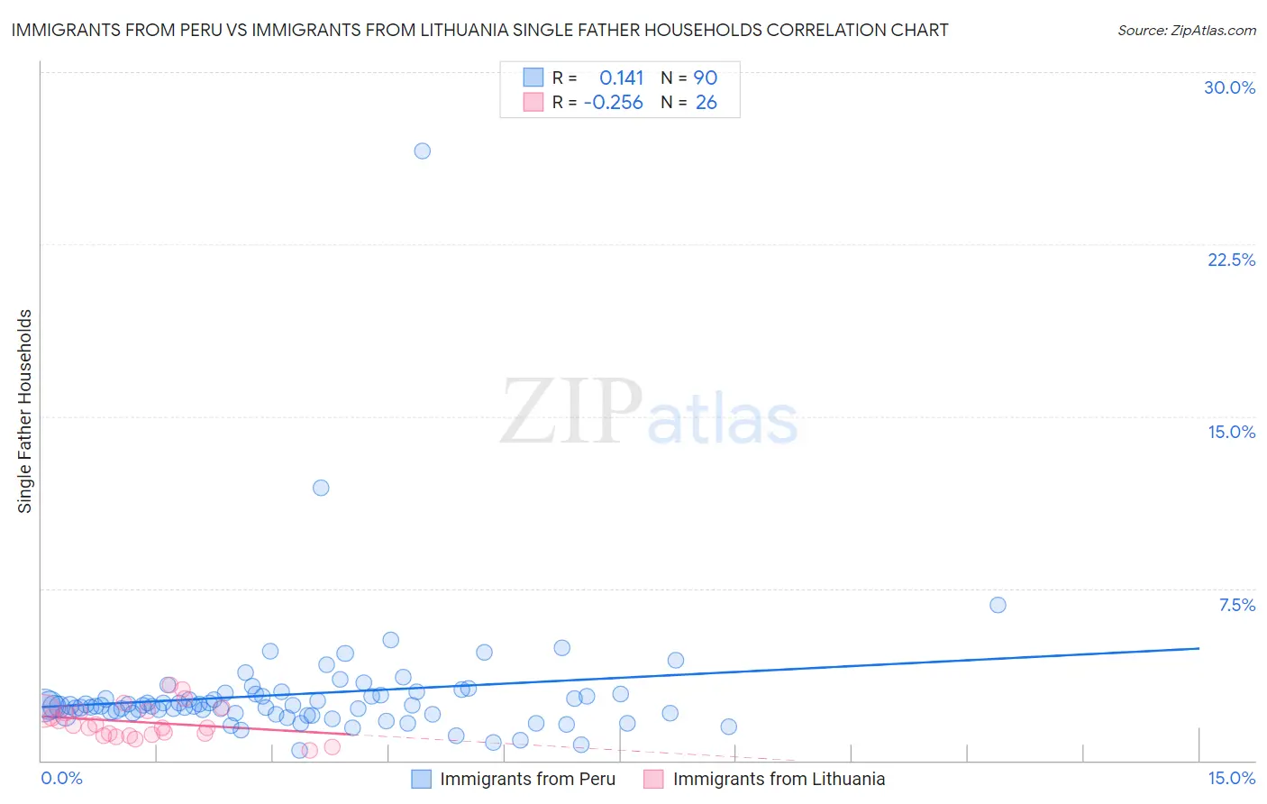 Immigrants from Peru vs Immigrants from Lithuania Single Father Households
