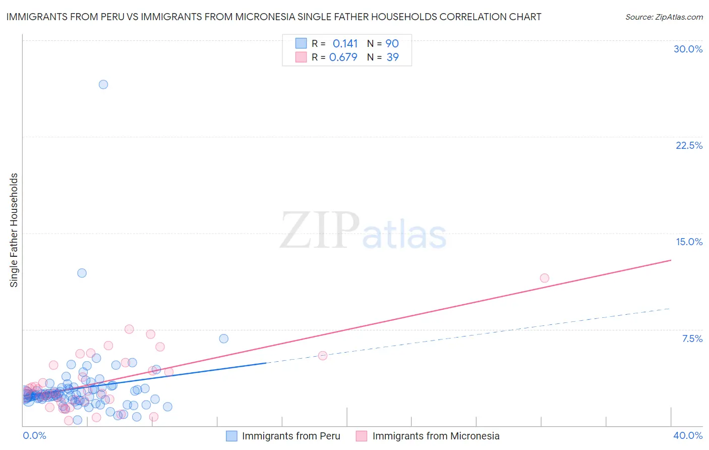 Immigrants from Peru vs Immigrants from Micronesia Single Father Households