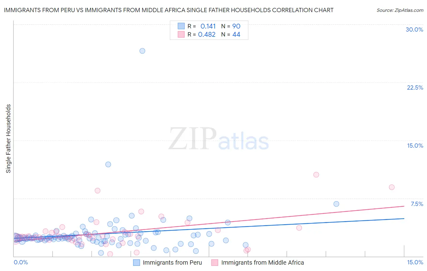 Immigrants from Peru vs Immigrants from Middle Africa Single Father Households