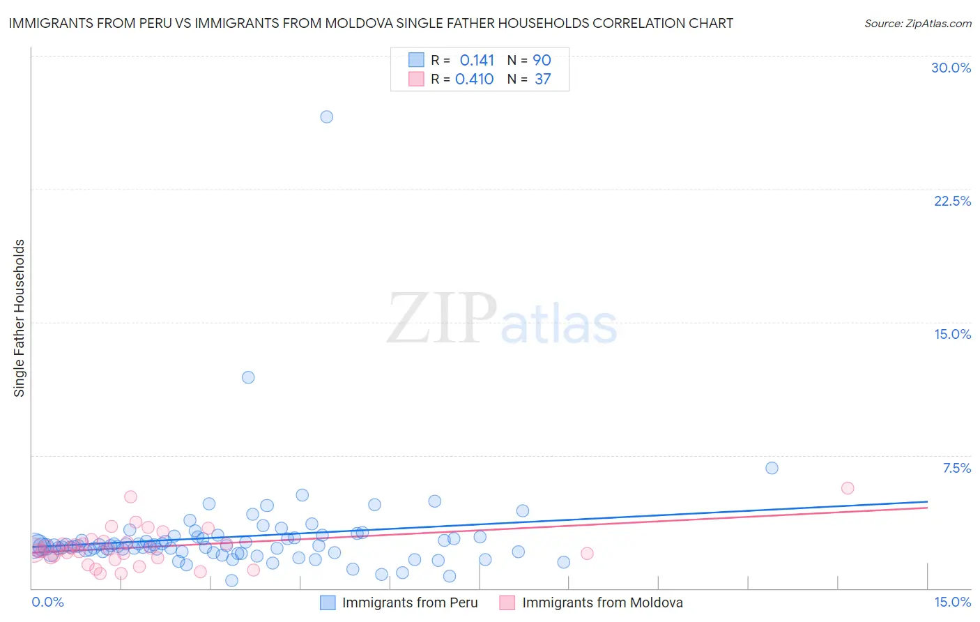 Immigrants from Peru vs Immigrants from Moldova Single Father Households
