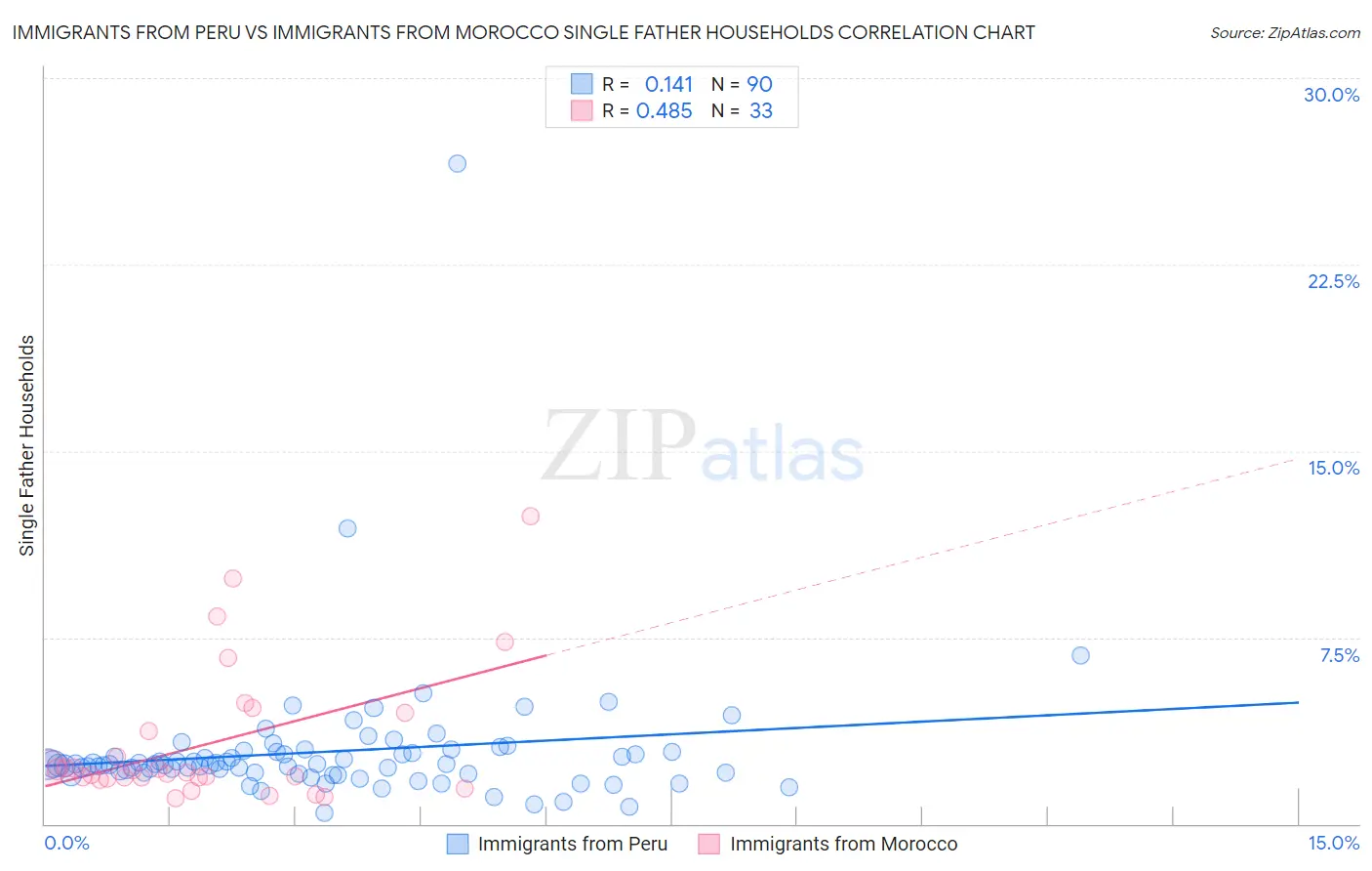 Immigrants from Peru vs Immigrants from Morocco Single Father Households