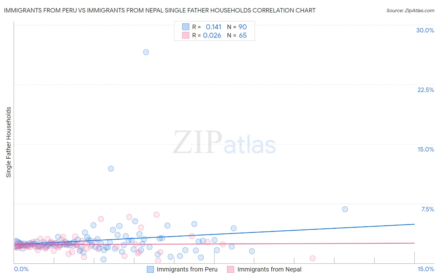 Immigrants from Peru vs Immigrants from Nepal Single Father Households