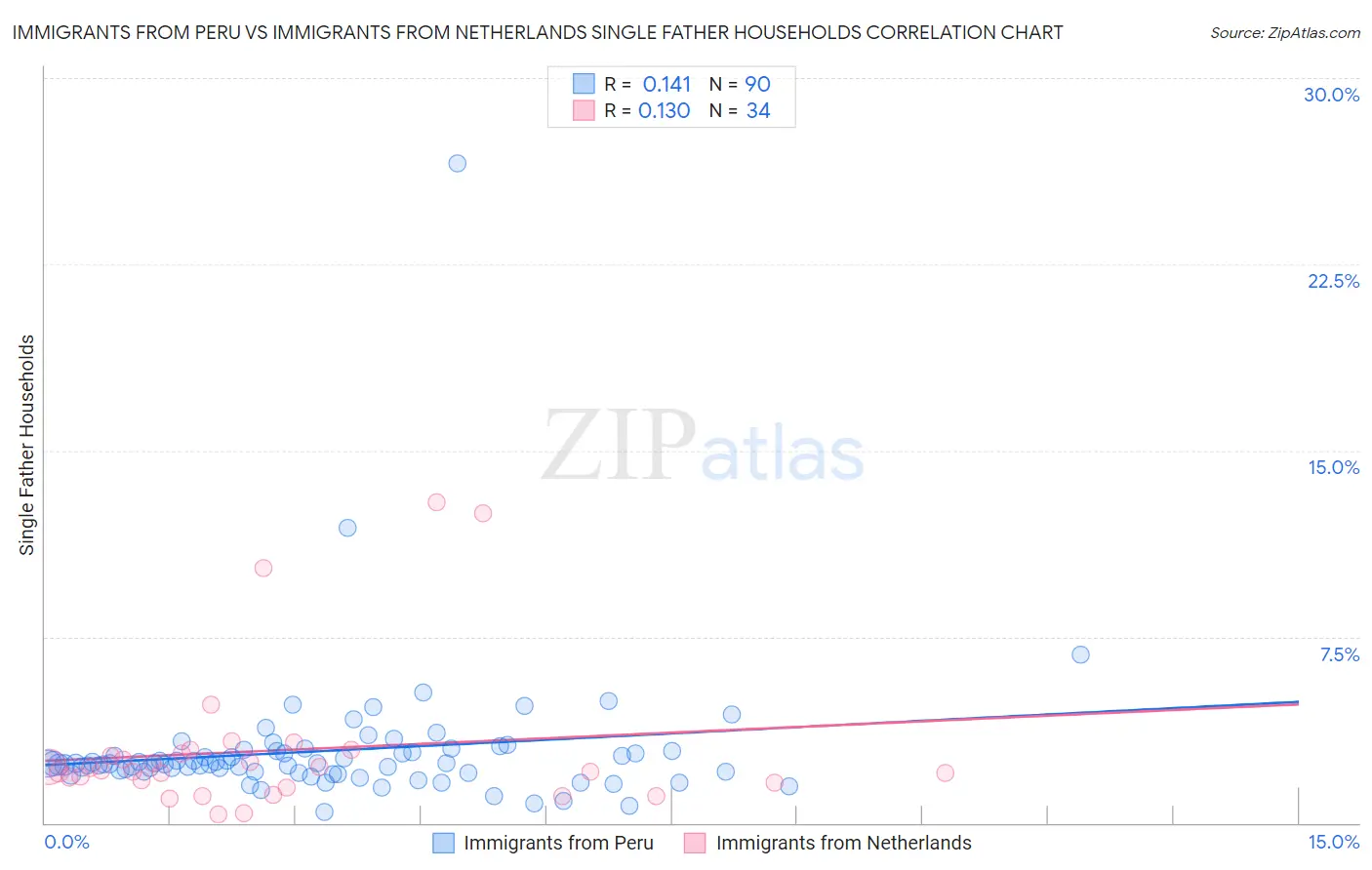 Immigrants from Peru vs Immigrants from Netherlands Single Father Households