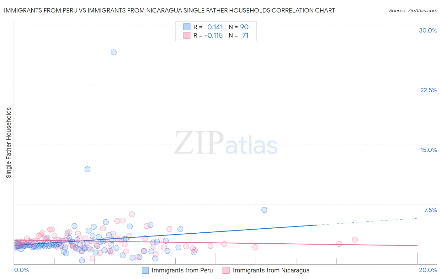 Immigrants from Peru vs Immigrants from Nicaragua Single Father Households