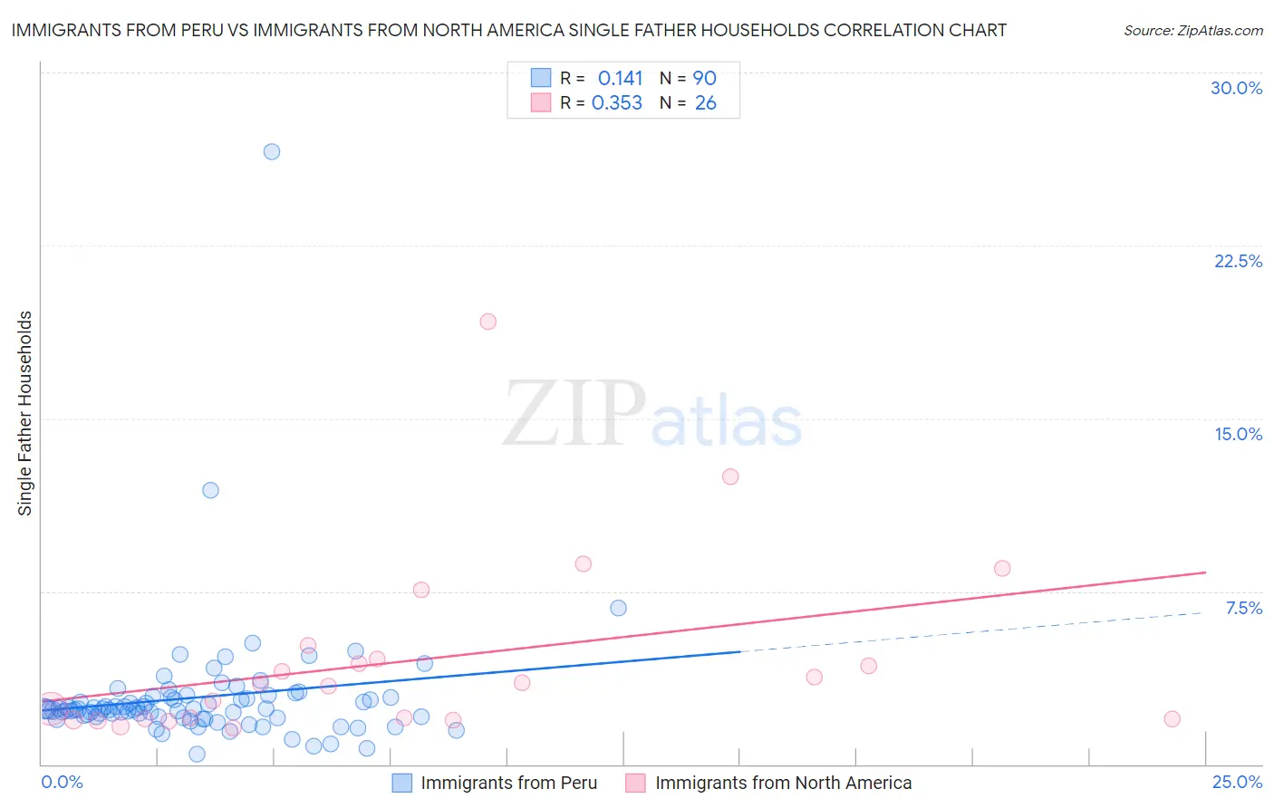 Immigrants from Peru vs Immigrants from North America Single Father Households