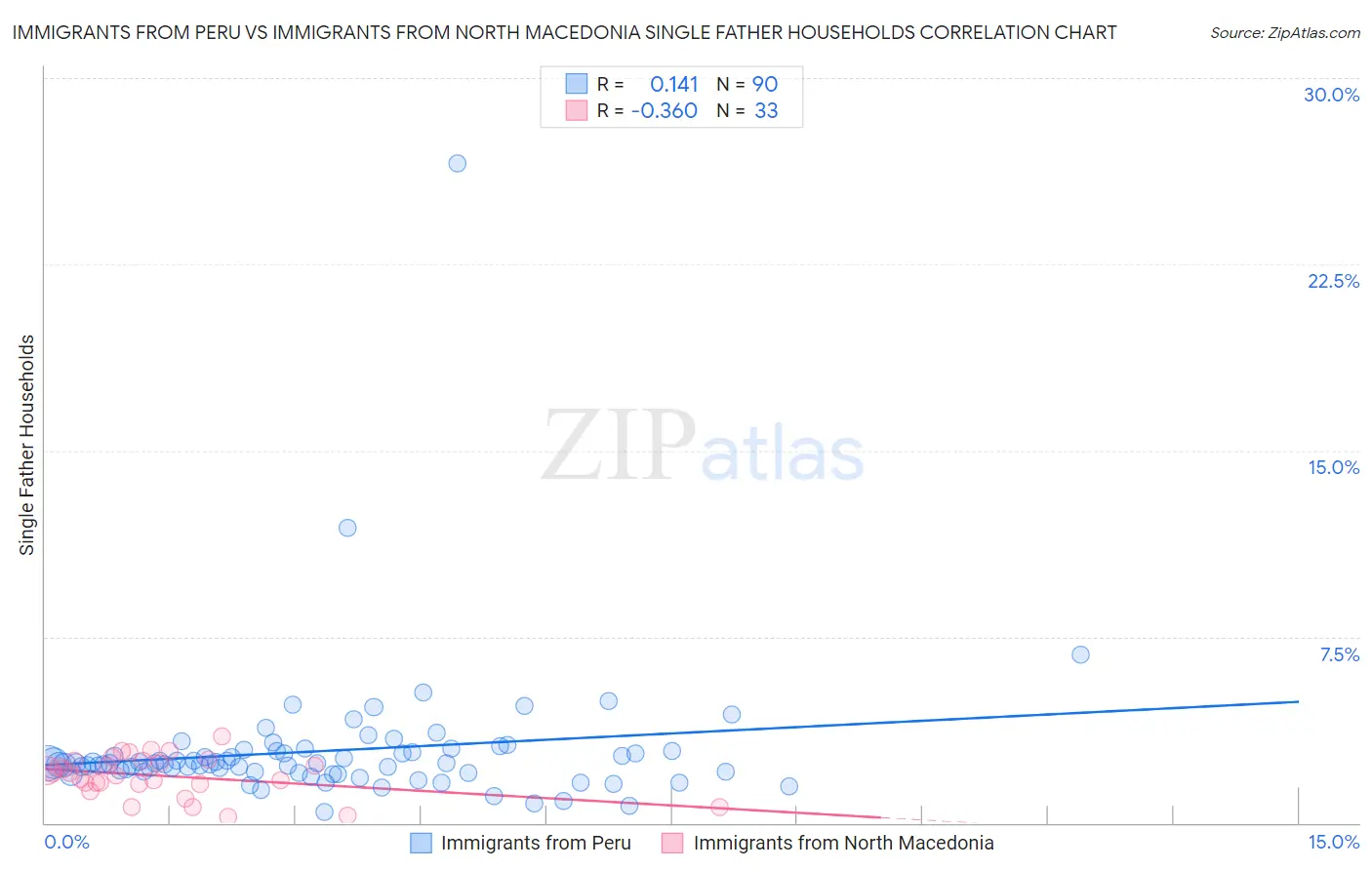 Immigrants from Peru vs Immigrants from North Macedonia Single Father Households