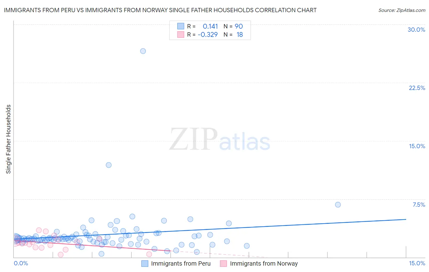 Immigrants from Peru vs Immigrants from Norway Single Father Households