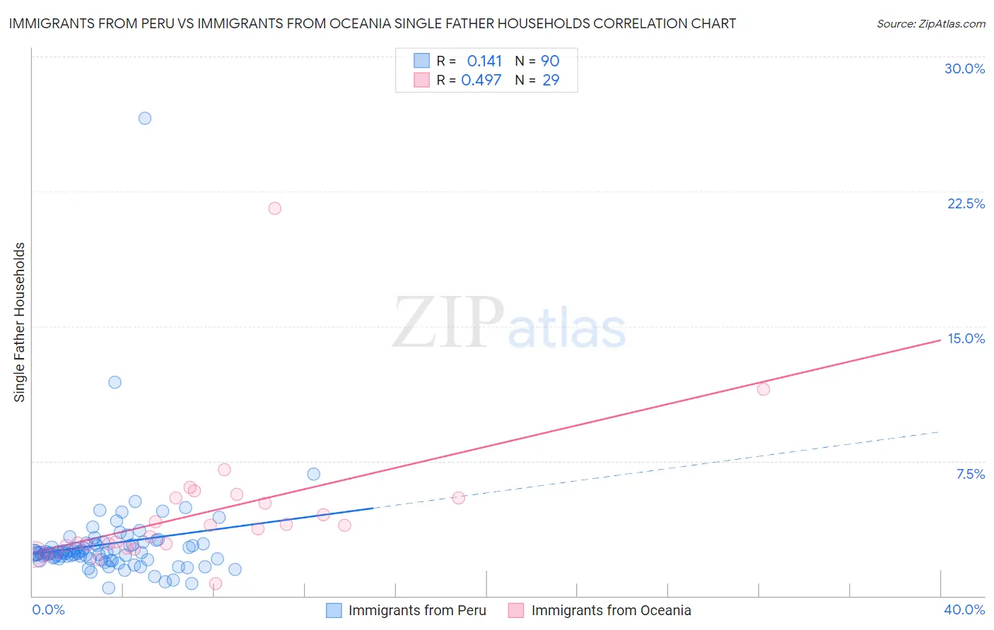 Immigrants from Peru vs Immigrants from Oceania Single Father Households