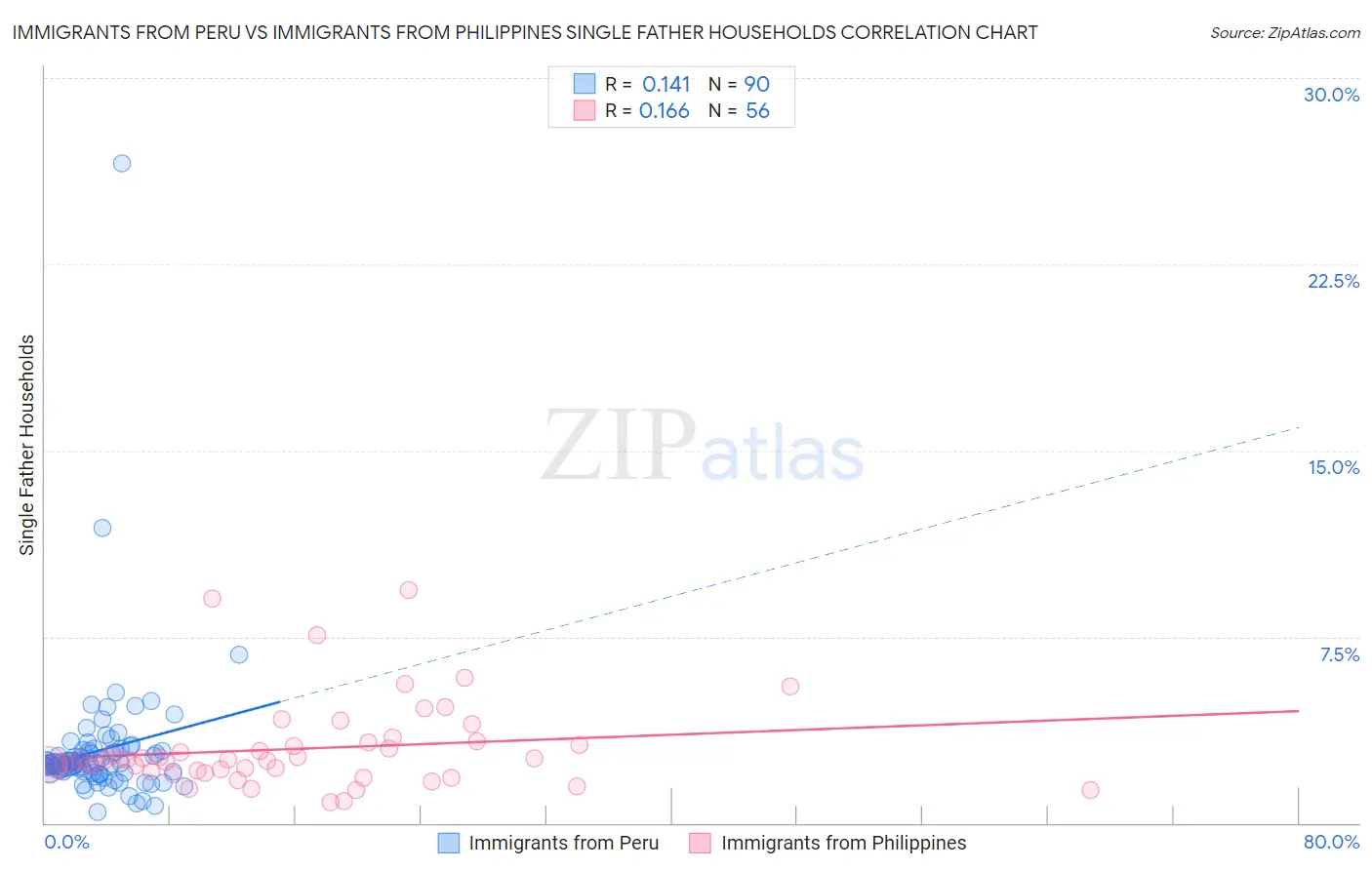 Immigrants from Peru vs Immigrants from Philippines Single Father Households