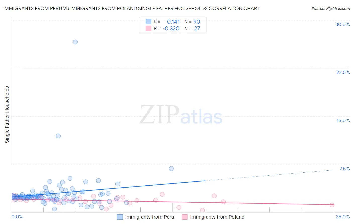 Immigrants from Peru vs Immigrants from Poland Single Father Households