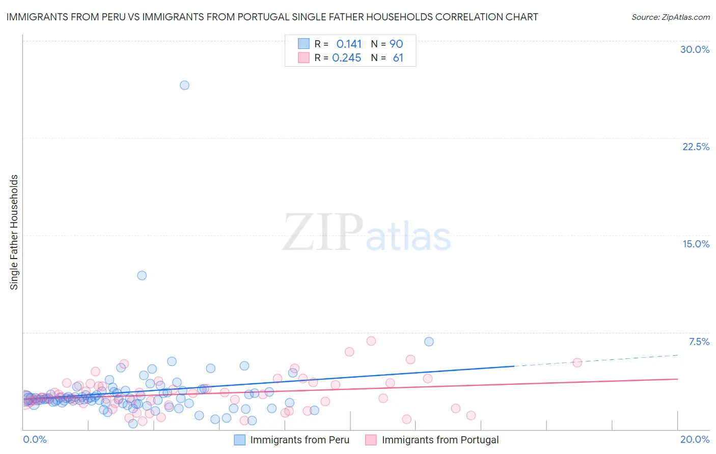 Immigrants from Peru vs Immigrants from Portugal Single Father Households