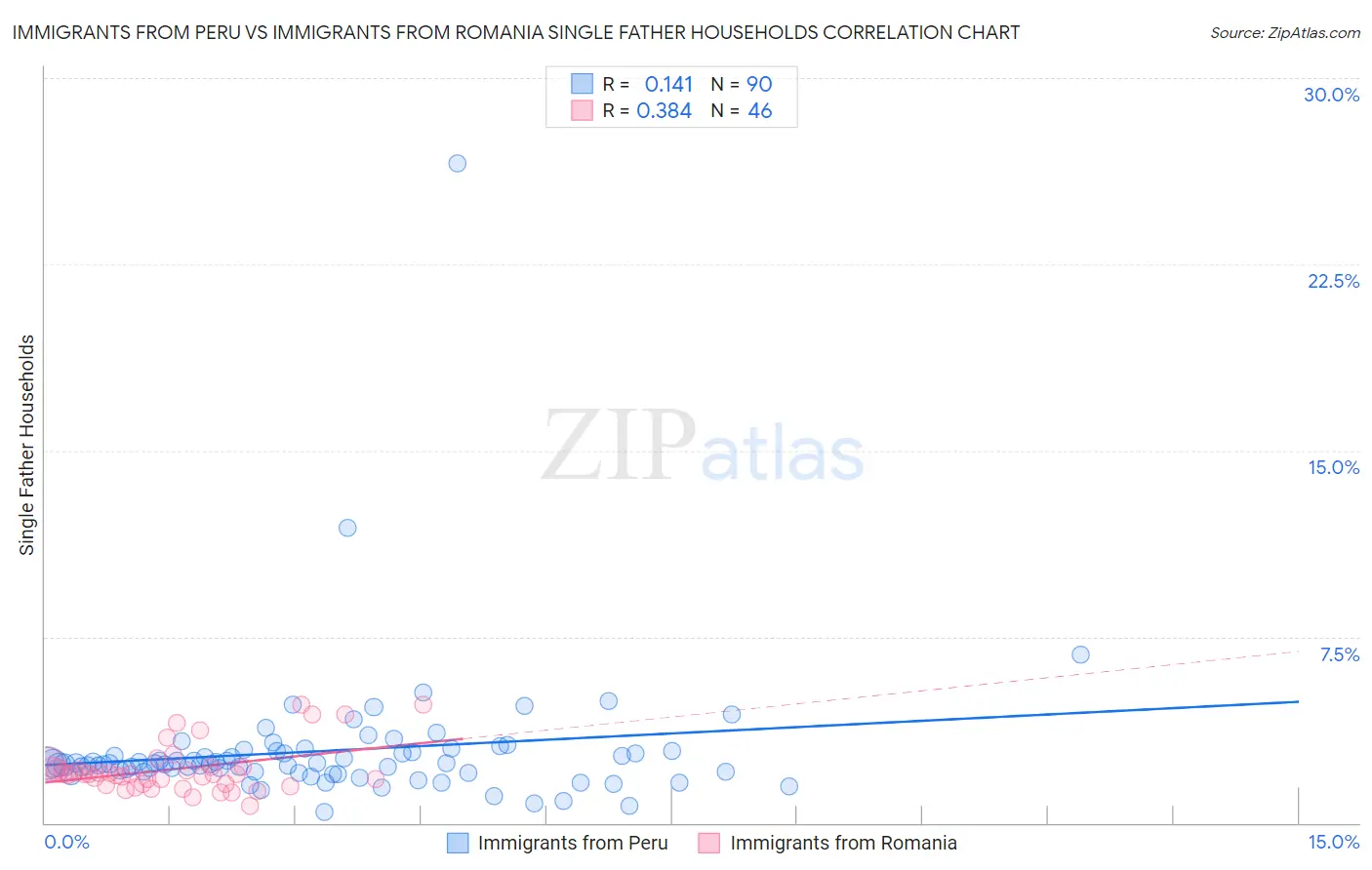 Immigrants from Peru vs Immigrants from Romania Single Father Households