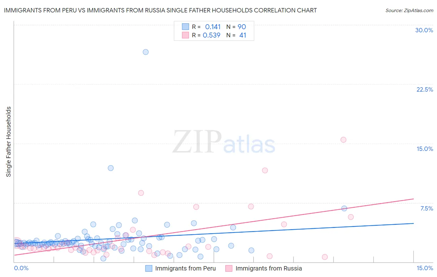 Immigrants from Peru vs Immigrants from Russia Single Father Households