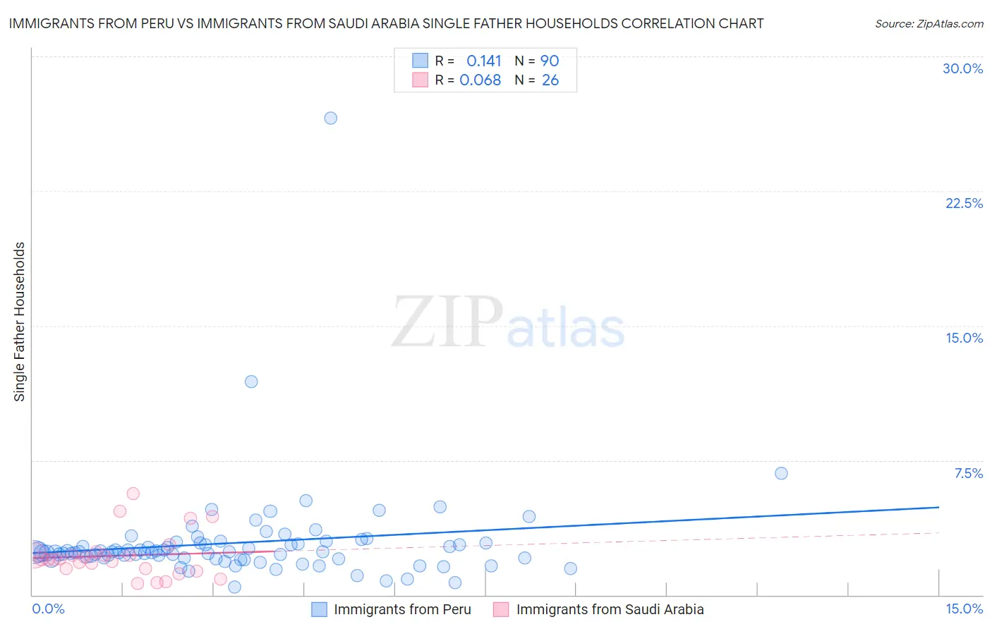 Immigrants from Peru vs Immigrants from Saudi Arabia Single Father Households