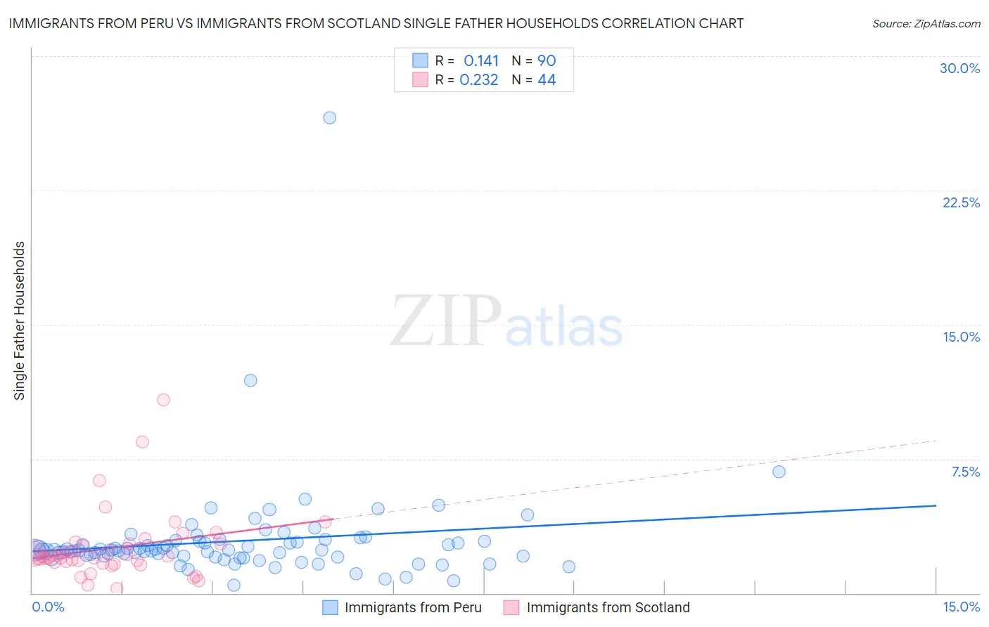 Immigrants from Peru vs Immigrants from Scotland Single Father Households