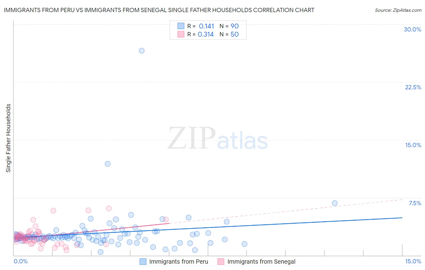 Immigrants from Peru vs Immigrants from Senegal Single Father Households