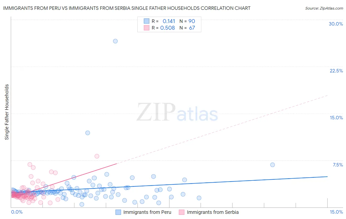 Immigrants from Peru vs Immigrants from Serbia Single Father Households