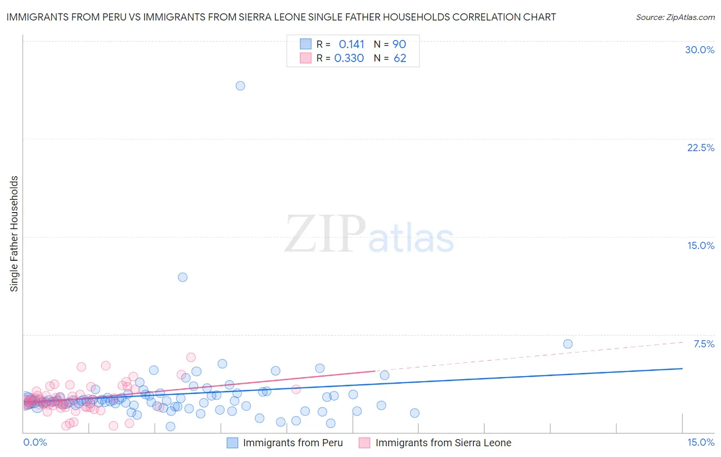 Immigrants from Peru vs Immigrants from Sierra Leone Single Father Households