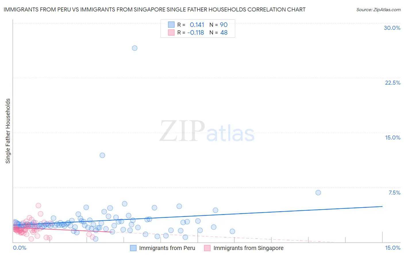 Immigrants from Peru vs Immigrants from Singapore Single Father Households