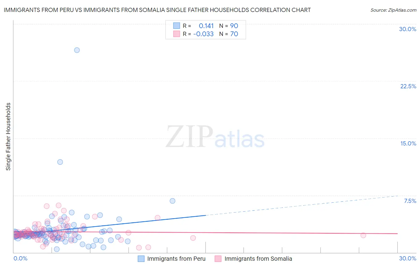 Immigrants from Peru vs Immigrants from Somalia Single Father Households